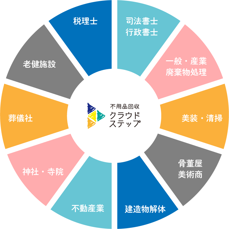 業者との安心連携体制イメージ